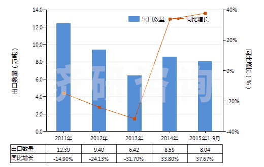 2011-2015年9月中國生石灰(HS25221000)出口量及增速統(tǒng)計(jì)